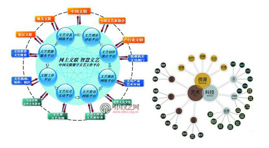 中国文联关于进一步加强信息化建设工作的意见