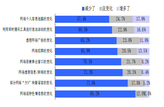 党的十八大以来网络生态环境变化调查核心数据
