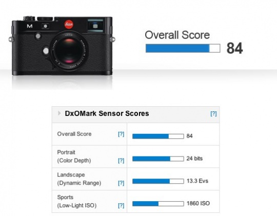中国文艺网-DxOMark公布徕卡M测试成绩